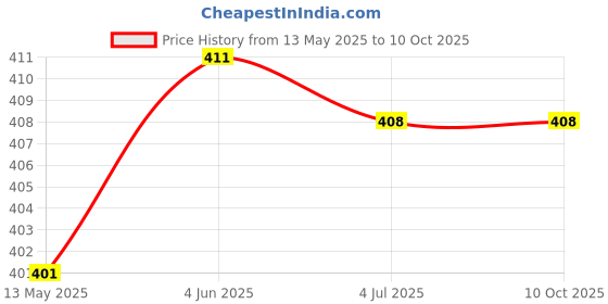 flipkart.com quikprof Hand Strap And Helmet Chin Buckle For All GoPro, Xiaomi Yi, SJcam Strap Price History Graph from 13 May 2025 to 10 Oct 2025