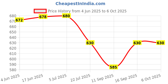 flipkart.com quikprof Handlebar Flat Placement Camera Mount Price History Graph from 4 Jun 2025 to 6 Oct 2025