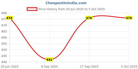 flipkart.com quikprof Handlebar Flat Placement Camera Mount Price History Graph from 20 Jun 2025 to 5 Oct 2025