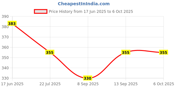flipkart.com quikprof Handlebar Flat Placement Camera Mount Price History Graph from 17 Jun 2025 to 5 Oct 2025