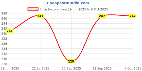 flipkart.com quikprof Handlebar Flat Placement Camera Mount Price History Graph from 19 Jun 2025 to 6 Oct 2025