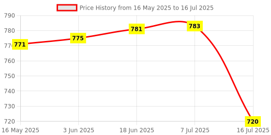 flipkart.com quikprof Handlebar Grip Camera Mount Price History Graph from 16 May 2025 to 16 Jul 2025