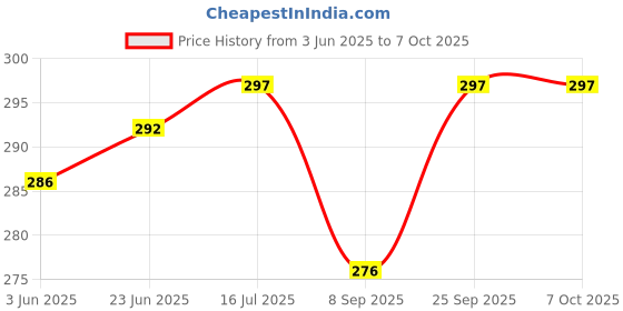 flipkart.com quikprof Handlebar Suction Camera Mount Price History Graph from 3 Jun 2025 to 7 Oct 2025