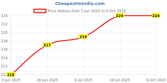 flipkart.com quikprof Helmet Flat Placement Camera Mount Price History Graph from 3 Jun 2025 to 8 Oct 2025