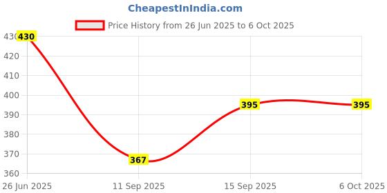flipkart.com quikprof Helmet Flat Placement Camera Mount Price History Graph from 26 Jun 2025 to 5 Oct 2025