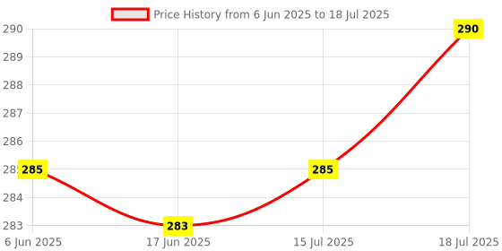 flipkart.com quikprof Helmet Flat Placement Camera Mount Price History Graph from 6 Jun 2025 to 15 Jul 2025