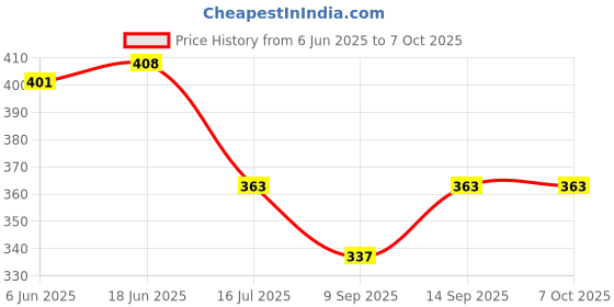 flipkart.com quikprof Helmet mountkit and GoPro Adjustable Chest Strap Mount Body Belt (Combo) Strap Price History Graph from 6 Jun 2025 to 6 Oct 2025