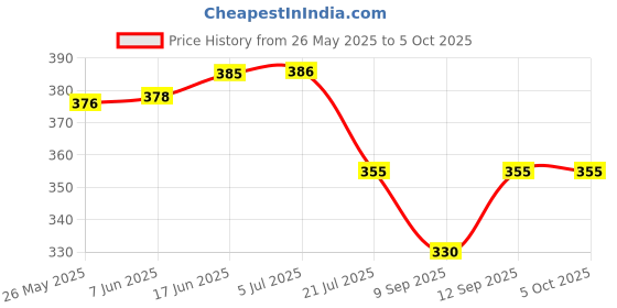 flipkart.com quikprof Helmet Stand Camera Mount Price History Graph from 26 May 2025 to 5 Oct 2025