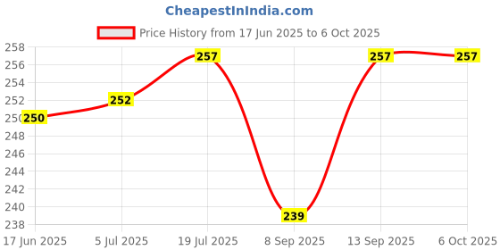 flipkart.com quikprof Helmet Strap Camera Mount Price History Graph from 17 Jun 2025 to 5 Oct 2025