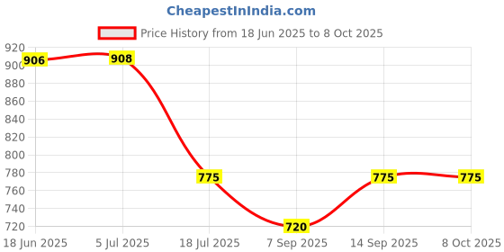 flipkart.com quikprof Housing Case for GoPro Hero 5, 6, 7 Waterproof Case Diving Protective Shell 50m Camera Housing Price History Graph from 18 Jun 2025 to 8 Oct 2025