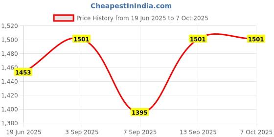 flipkart.com quikprof LCD Timer Time Lapse intervalometerNikon D3200 D3300 D5000 D5200 D7000 D7200Camera Remote Control Price History Graph from 19 Jun 2025 to 6 Oct 2025