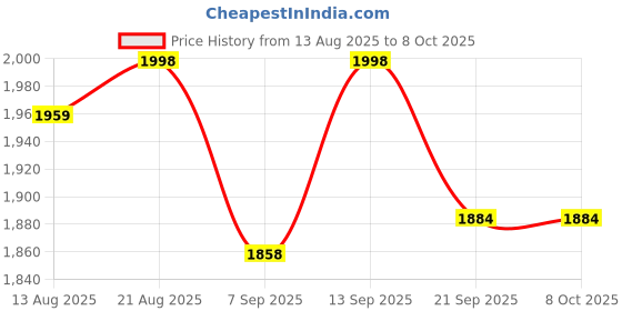 flipkart.com quikprof lens extension tube sony Fixed Macro Extension Tube Price History Graph from 13 Aug 2025 to 7 Oct 2025
