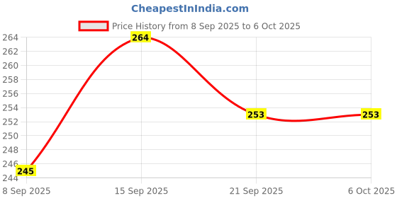 flipkart.com quikprof Pole Mount Soft Top Camera Mount Price History Graph from 8 Sep 2025 to 6 Oct 2025