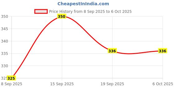 flipkart.com quikprof Pole Mount Soft Top Camera Mount Price History Graph from 8 Sep 2025 to 6 Oct 2025