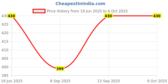 flipkart.com quikprof Pole Mount Suction Camera Mount Price History Graph from 19 Jun 2025 to 6 Oct 2025