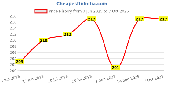 flipkart.com quikprof Pole Mount Suction Camera Mount Price History Graph from 3 Jun 2025 to 7 Oct 2025