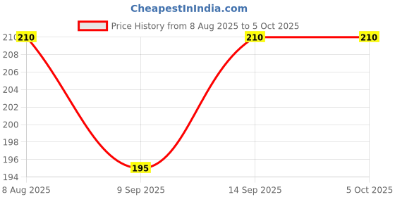 flipkart.com quikprof Protective Lens Cap Cover for GoPro Hero 4 Hero 3 (Black) Lens Cap Price History Graph from 8 Aug 2025 to 5 Oct 2025