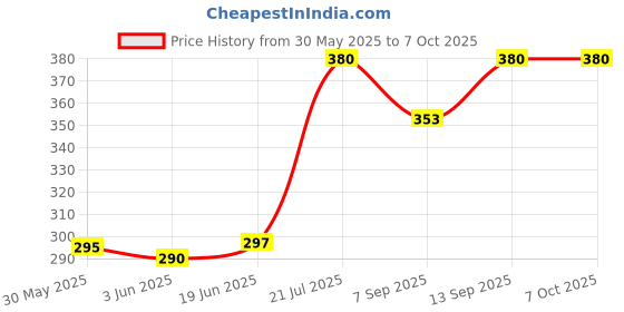 flipkart.com quikprof Qp-450d-shutter Camera Remote Control Price History Graph from 30 May 2025 to 7 Oct 2025