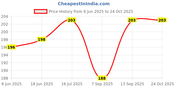 flipkart.com quikprof Qp-greycard 8.5 cm x 5.4 cm Grey Card Price History Graph from 6 Jun 2025 to 23 Oct 2025