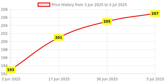 flipkart.com quikprof Qp-RC6- II remote Camera Remote ControlCamera Remote Control Price History Graph from 3 Jun 2025 to 5 Jul 2025