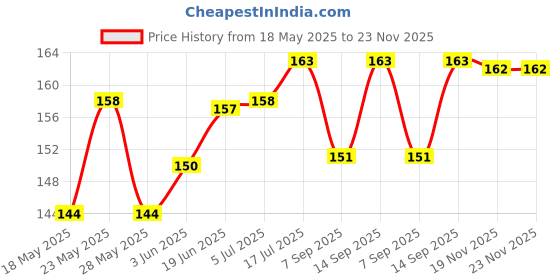 flipkart.com quikprof Rear Lens and Camera Body Cover Cap for Nikon DSLR CamerasLens Cap Price History Graph from 18 May 2025 to 22 Nov 2025