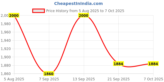 flipkart.com quikprof Sony E-Mount Extension Tube Fixed Macro Extension Tube Price History Graph from 5 Aug 2025 to 7 Oct 2025