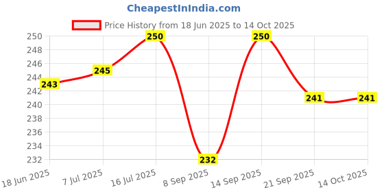 flipkart.com quikprof Sports Camera Vented Helmet Strap Mount Adapter for Gopro Hero, SJCAM, Xiaomi YI Strap Price History Graph from 18 Jun 2025 to 13 Oct 2025