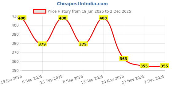 flipkart.com quikprof Suction Cup and Fixing Bracket Motorcycle Helmet Chin Holder Strap Price History Graph from 19 Jun 2025 to 1 Dec 2025