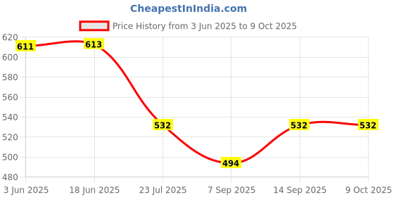 flipkart.com quikprof Underwater Waterproof Case for Xiaomi Yi Sports Action Camera (40 m) Camera Housing Price History Graph from 3 Jun 2025 to 9 Oct 2025