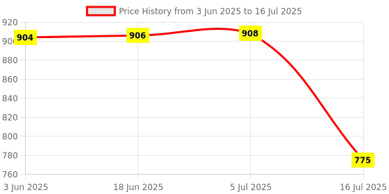 flipkart.com quikprof Waterproof Case For Gopro Hero-10 Camera Housing Price History Graph from 3 Jun 2025 to 16 Jul 2025