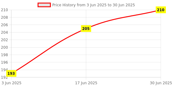 flipkart.com quikprof Wireless Remote Control for NIKON D5200 D5300 D3200 D7100 Coolpix SLR(ML-L3)Camera Remote Control Price History Graph from 3 Jun 2025 to 30 Jun 2025