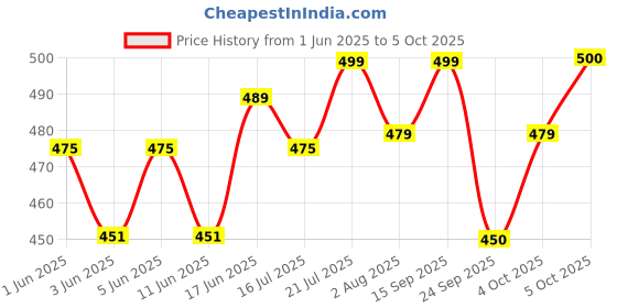 flipkart.com quill on QUILL ON-SUPER QUILLER Automated Multifunction Quilling Tool- Blue quill on Price History Graph from 1 Jun 2025 to 5 Oct 2025