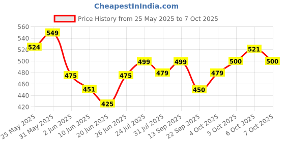 flipkart.com quill on QUILL ON-SUPER QUILLER Automated Multifunction Quilling Tool- Pink quill on Price History Graph from 25 May 2025 to 6 Oct 2025
