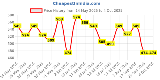 flipkart.com quill on Spyrosity Explore- Quilling Based Creative Toy And Activity Set– With Patent Pending Motorized Tool - For Boys And Girls Above 5 Years (Spyrosity Super Quiller) quill on Price History Graph from 14 May 2025 to 4 Oct 2025