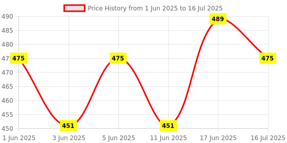 flipkart.com quill on QUILL ON-SUPER QUILLER Automated Multifunction Quilling Tool- Blue quill on Price History Graph from 1 Jun 2025 to 16 Jul 2025