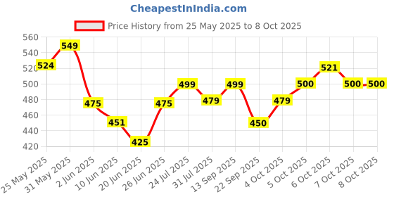 flipkart.com quill on QUILL ON-SUPER QUILLER Automated Multifunction Quilling Tool- Pink quill on Price History Graph from 25 May 2025 to 7 Oct 2025