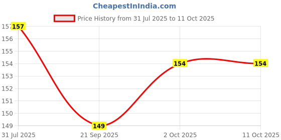 flipkart.com quill on Tweezers - Set of 2 Tools quill on Price History Graph from 31 Jul 2025 to 11 Oct 2025