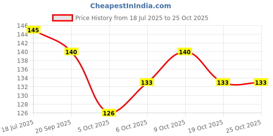 flipkart.com nanmaya Quilling and Jewellery making accessories Eye Pins Gold 200 pieces nanmaya Price History Graph from 18 Jul 2025 to 24 Oct 2025