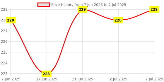 flipkart.com bm retail Quilling Paper Set with Strips All Necessary Tools for Beginners (Advanced Set) bm retail Price History Graph from 7 Jun 2025 to 7 Jul 2025