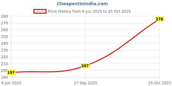 flipkart.com quillion Women Flats Sandal quillion Price History Graph from 6 Jun 2025 to 25 Oct 2025