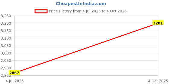 flipkart.com QuillQuarry BT Wireless Bluetooth Tower Speaker 1100 W Bluetooth Tower Speaker Price History Graph from 4 Jul 2025 to 4 Oct 2025