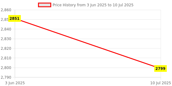 flipkart.com QuillQuarry D-88 Tower Speaker with Bluetooth , AUX & FM 120 W Bluetooth Tower Speaker Price History Graph from 3 Jun 2025 to 10 Jul 2025