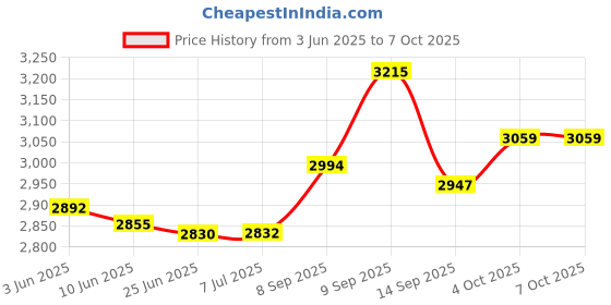 flipkart.com QuillQuarry DL-622 Premium bass multimedia speaker 120 W Bluetooth Tower Speaker Price History Graph from 3 Jun 2025 to 6 Oct 2025