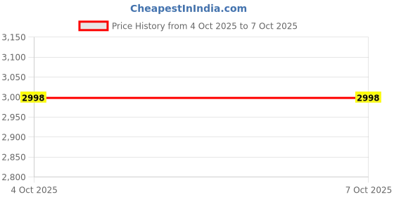 flipkart.com QuillQuarry mnty765 120 W Bluetooth Tower Speaker Price History Graph from 4 Oct 2025 to 6 Oct 2025