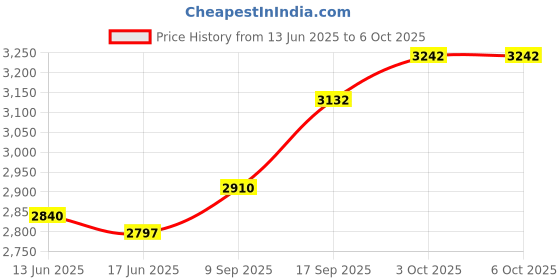 flipkart.com QuillQuarry Multimedia Mini Tower Speaker Home theater Dj System With Subwoofer 60 W Bluetooth Tower Speaker Price History Graph from 13 Jun 2025 to 6 Oct 2025