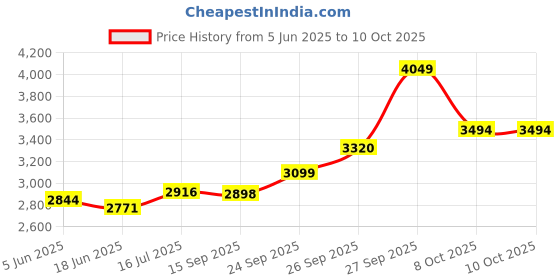 flipkart.com QuillQuarry Q-2423 led speaker high bass sound 140 W Bluetooth Tower Speaker Price History Graph from 5 Jun 2025 to 10 Oct 2025