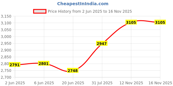 flipkart.com QuillQuarry Q-84743 Tower Speaker/Home Theatre With Subwoofer, Karaoke Support Aux, FM, USB 140 W Bluetooth Tower Speaker Price History Graph from 2 Jun 2025 to 15 Nov 2025
