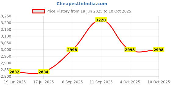 flipkart.com QuillQuarry tytr547 990 W Bluetooth Tower Speaker Price History Graph from 19 Jun 2025 to 10 Oct 2025
