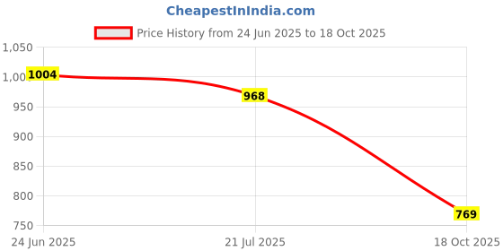 flipkart.com chupps Quilt Bloom Doctor/Ultra soft/ Ortho slipper Women Slides chupps Price History Graph from 24 Jun 2025 to 18 Oct 2025