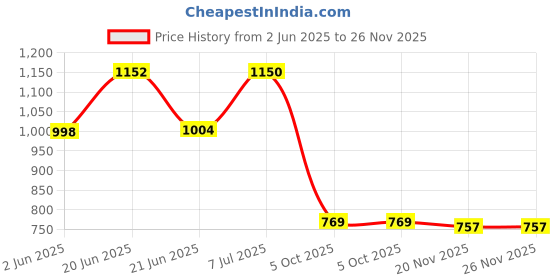 flipkart.com chupps Quilt Bloom Purple & Grey Men's Comfortable Slides & Flip Flop Women Slides chupps Price History Graph from 2 Jun 2025 to 25 Nov 2025